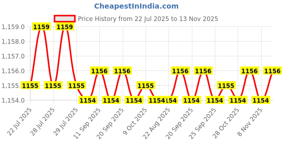 moglix.com Caparo UNC 1x1-3/4 inch Full Threaded Hex Head Bolt Screw, Grade: 5/8 (Pack of 10) caparo Price History Graph from 22 Jul 2025 to 13 Nov 2025