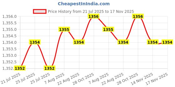 moglix.com Caparo UNC 1x2-1/2 inch Full Threaded Hex Head Bolt Screw, Grade: 5/8 (Pack of 10) caparo Price History Graph from 21 Jul 2025 to 17 Nov 2025