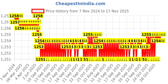 moglix.com Caparo UNC 1x2-1/4 inch Full Threaded Hex Head Bolt Screw, Grade: 5/8 (Pack of 10) caparo Price History Graph from 7 Nov 2024 to 17 Nov 2025