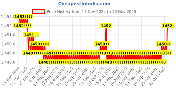 moglix.com Caparo UNC 1x2-3/4 inch Half Threaded Hex Head Bolt Screw, Grade: 5/8 (Pack of 10) caparo Price History Graph from 17 Nov 2024 to 15 Nov 2025