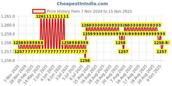 moglix.com Caparo UNC 1x2 inch Full Threaded Hex Head Bolt Screw, Grade: 5/8 (Pack of 10) caparo Price History Graph from 7 Nov 2024 to 15 Nov 2025
