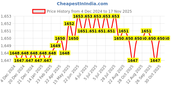 moglix.com Caparo UNC 1x3-1/2 inch Half Threaded Hex Head Bolt Screw, Grade: 5/8 (Pack of 10) caparo Price History Graph from 4 Dec 2024 to 16 Nov 2025