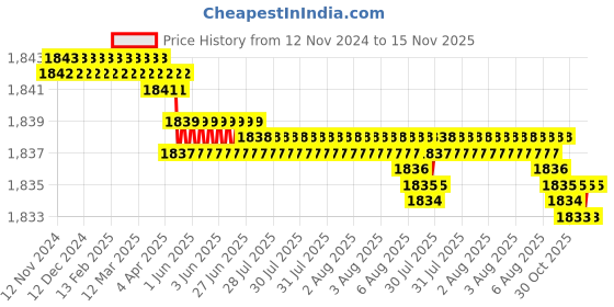 moglix.com Caparo UNC 1x4 inch Half Threaded Hex Head Bolt Screw, Grade: 5/8 (Pack of 10) caparo Price History Graph from 12 Nov 2024 to 15 Nov 2025