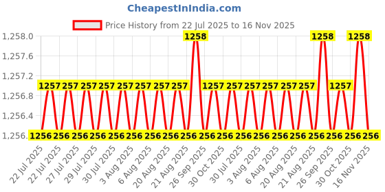 moglix.com Caparo UNC 1x5-1/2 inch Half Threaded Hex Head Bolt Screw, Grade: 5/8 (Pack of 5) caparo Price History Graph from 22 Jul 2025 to 15 Nov 2025