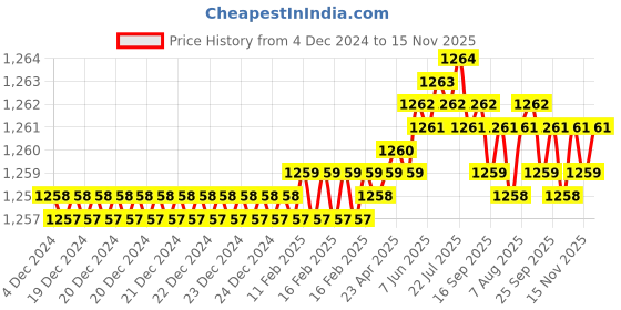 moglix.com Caparo UNC 1x6 inch Half Threaded Hex Head Bolt Screw, Grade: 5/8 (Pack of 5) caparo Price History Graph from 4 Dec 2024 to 15 Nov 2025