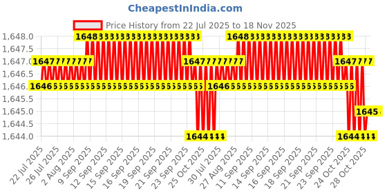 moglix.com Caparo UNC 1x7-1/2 inch Half Threaded Hex Head Bolt Screw, Grade: 5/8 (Pack of 5) caparo Price History Graph from 22 Jul 2025 to 18 Nov 2025