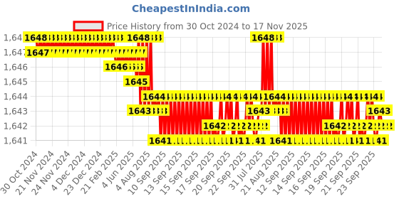 moglix.com Caparo UNC 1x8 inch Half Threaded Hex Head Bolt Screw, Grade: 5/8 (Pack of 5) caparo Price History Graph from 30 Oct 2024 to 17 Nov 2025