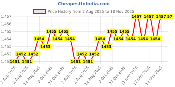 moglix.com Caparo UNC 3/4x1-3/4 inch Full Threaded Hex Head Bolt Screw, Grade: 5/8 (Pack of 25) caparo Price History Graph from 2 Aug 2025 to 18 Nov 2025