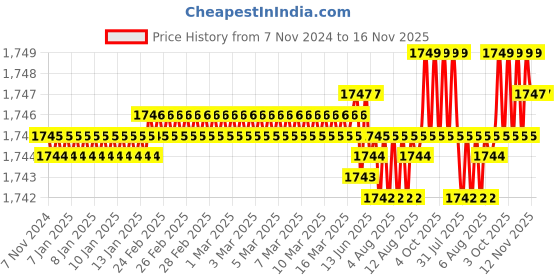 moglix.com Caparo UNC 3/4x2-1/2 inch Half Threaded Hex Head Bolt Screw, Grade: 5/8 (Pack of 25) caparo Price History Graph from 7 Nov 2024 to 16 Nov 2025