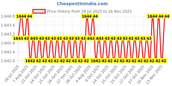 moglix.com Caparo UNC 3/4x2-1/4 inch Half Threaded Hex Head Bolt Screw, Grade: 5/8 (Pack of 25) caparo Price History Graph from 28 Jul 2025 to 16 Nov 2025