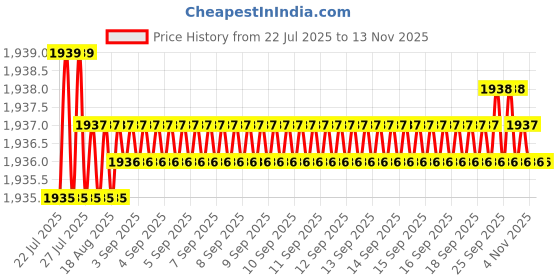 moglix.com Caparo UNC 3/4x2-3/4 inch Half Threaded Hex Head Bolt Screw, Grade: 5/8 (Pack of 25) caparo Price History Graph from 22 Jul 2025 to 12 Nov 2025