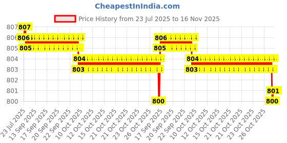 moglix.com Caparo UNC 3/4x3-1/4 inch Half Threaded Hex Head Bolt Screw, Grade: 5/8 (Pack of 10) caparo Price History Graph from 23 Jul 2025 to 15 Nov 2025