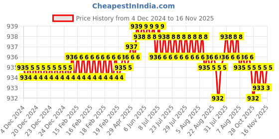moglix.com Caparo UNC 3/4x3-3/4 inch Half Threaded Hex Head Bolt Screw, Grade: 5/8 (Pack of 10) caparo Price History Graph from 4 Dec 2024 to 16 Nov 2025