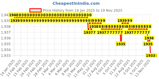 moglix.com Caparo UNC 3/4x3 inch Half Threaded Hex Head Bolt Screw, Grade: 5/8 (Pack of 25) caparo Price History Graph from 14 Jan 2025 to 18 Nov 2025