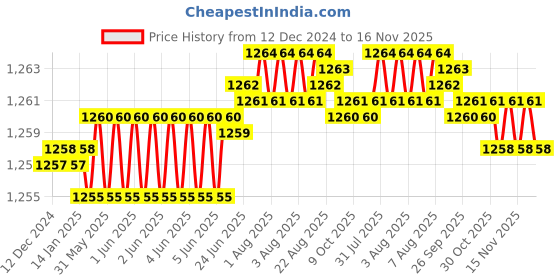 moglix.com Caparo UNC 3/4x4-3/4 inch Half Threaded Hex Head Bolt Screw, Grade: 5/8 (Pack of 10) caparo Price History Graph from 12 Dec 2024 to 15 Nov 2025