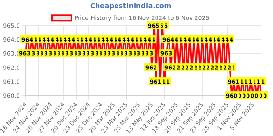 moglix.com Caparo UNC 3/4x4 inch Half Threaded Hex Head Bolt Screw, Grade: 5/8 (Pack of 10) caparo Price History Graph from 16 Nov 2024 to 6 Nov 2025