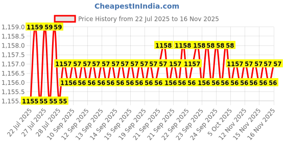 moglix.com Caparo UNC 3/4x5 inch Half Threaded Hex Head Bolt Screw, Grade: 5/8 (Pack of 10) caparo Price History Graph from 22 Jul 2025 to 15 Nov 2025