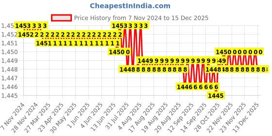 moglix.com Caparo UNC 3/4x6-1/2 inch Half Threaded Hex Head Bolt Screw, Grade: 5/8 (Pack of 10) caparo Price History Graph from 7 Nov 2024 to 15 Dec 2025