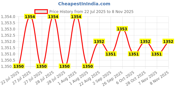moglix.com Caparo UNC 3/4x6 inch Half Threaded Hex Head Bolt Screw, Grade: 5/8 (Pack of 10) caparo Price History Graph from 22 Jul 2025 to 7 Nov 2025