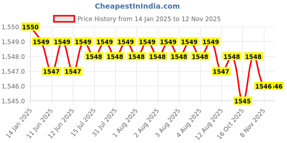 moglix.com Caparo UNC 3/4x7-1/2 inch Half Threaded Hex Head Bolt Screw, Grade: 5/8 (Pack of 10) caparo Price History Graph from 14 Jan 2025 to 11 Nov 2025