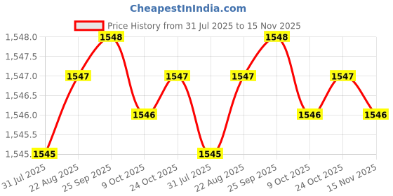 moglix.com Caparo UNC 3/4x7 inch Half Threaded Hex Head Bolt Screw, Grade: 5/8 (Pack of 10) caparo Price History Graph from 31 Jul 2025 to 15 Nov 2025