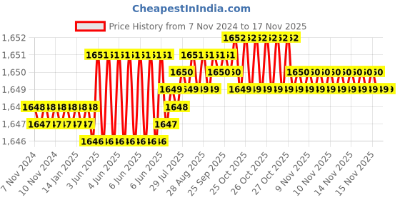 moglix.com Caparo UNC 3/4x8 inch Half Threaded Hex Head Bolt Screw, Grade: 5/8 (Pack of 10) caparo Price History Graph from 7 Nov 2024 to 15 Nov 2025
