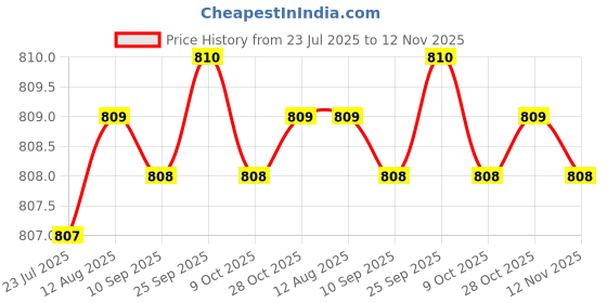moglix.com Caparo UNC 3/8x1-1/2 inch Half Threaded Hex Head Bolts Screw, Grade: 5/8 (Pack of 100) caparo Price History Graph from 23 Jul 2025 to 12 Nov 2025