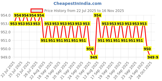 moglix.com Caparo UNC 3/8x1-3/4 inch Half Threaded Hex Head Bolts Screw, Grade: 5/8 (Pack of 100) caparo Price History Graph from 22 Jul 2025 to 16 Nov 2025