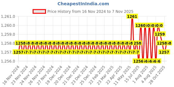 moglix.com Caparo UNC 3/8x1 inch Full Threaded Hex Head Bolts Screw, Grade: 5/8 (Pack of 200) caparo Price History Graph from 16 Nov 2024 to 7 Nov 2025