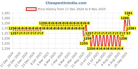 moglix.com Caparo UNC 3/8x2-1/2 inch Half Threaded Hex Head Bolts Screw, Grade: 5/8 (Pack of 100) caparo Price History Graph from 17 Dec 2024 to 6 Nov 2025