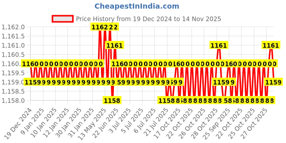 moglix.com Caparo UNC 3/8x2-1/4 inch Half Threaded Hex Head Bolts Screw, Grade: 5/8 (Pack of 100) caparo Price History Graph from 19 Dec 2024 to 14 Nov 2025