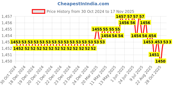 moglix.com Caparo UNC 3/8x2-3/4 inch Half Threaded Hex Head Bolts Screw, Grade: 5/8 (Pack of 100) caparo Price History Graph from 30 Oct 2024 to 15 Nov 2025