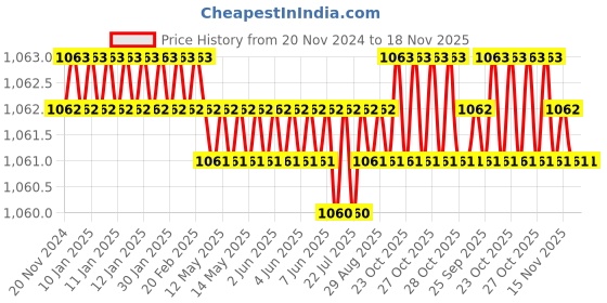moglix.com Caparo UNC 3/8x2 inch Half Threaded Hex Head Bolts Screw, Grade: 5/8 (Pack of 100) caparo Price History Graph from 20 Nov 2024 to 17 Nov 2025