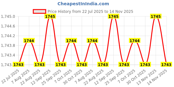 moglix.com Caparo UNC 3/8x3-1/2 inch Half Threaded Hex Head Bolts Screw, Grade: 5/8 (Pack of 100) caparo Price History Graph from 22 Jul 2025 to 14 Nov 2025