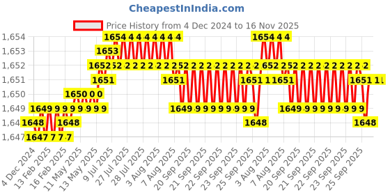 moglix.com Caparo UNC 3/8x3-1/4 inch Half Threaded Hex Head Bolts Screw, Grade: 5/8 (Pack of 100) caparo Price History Graph from 4 Dec 2024 to 15 Nov 2025