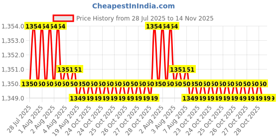 moglix.com Caparo UNC 3/8x3/4 inch Full Threaded Hex Head Bolts Screw, Grade: 5/8 (Pack of 200) caparo Price History Graph from 28 Jul 2025 to 14 Nov 2025