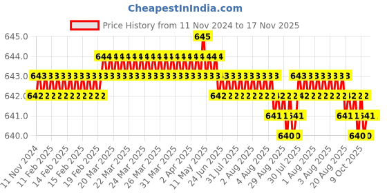 moglix.com Caparo UNC 3/8x4-1/2 inch Half Threaded Hex Head Bolts Screw, Grade: 5/8 (Pack of 25) caparo Price History Graph from 11 Nov 2024 to 16 Nov 2025