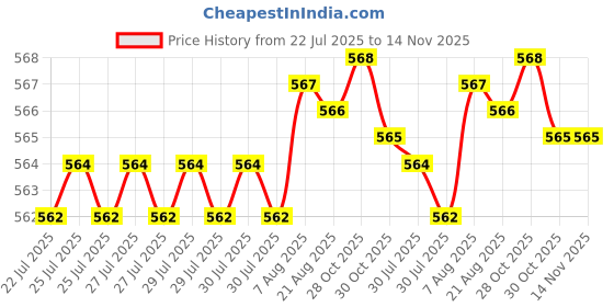 moglix.com Caparo UNC 3/8x4 inch Half Threaded Hex Head Bolts Screw, Grade: 5/8 (Pack of 25) caparo Price History Graph from 22 Jul 2025 to 14 Nov 2025