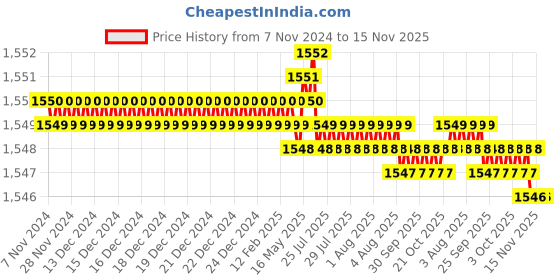 moglix.com Caparo UNC 3/8x5/8 inch Full Threaded Hex Head Bolts Screw, Grade: 5/8 (Pack of 200) caparo Price History Graph from 7 Nov 2024 to 15 Nov 2025