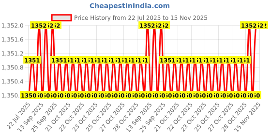 moglix.com Caparo UNC 5/16x1-1/2 inch Half Threaded Hex Head Bolts Screw, Grade: 5/8 (Pack of 200) caparo Price History Graph from 22 Jul 2025 to 15 Nov 2025