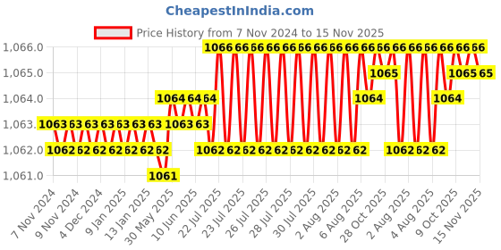 moglix.com Caparo UNC 5/16x1-1/4 inch Half Threaded Hex Head Bolts Screw, Grade: 5/8 (Pack of 200) caparo Price History Graph from 7 Nov 2024 to 15 Nov 2025