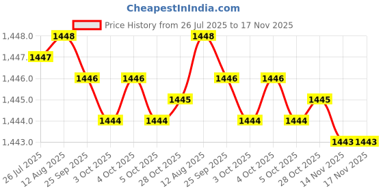 moglix.com Caparo UNC 5/16x1-3/4 inch Half Threaded Hex Head Bolts Screw, Grade: 5/8 (Pack of 200) caparo Price History Graph from 26 Jul 2025 to 16 Nov 2025
