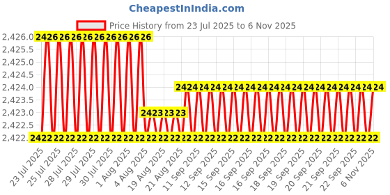 moglix.com Caparo UNC 5/16x1 inch Full Threaded Hex Head Bolts Screw, Grade: 5/8 (Pack of 50)0 caparo Price History Graph from 23 Jul 2025 to 6 Nov 2025