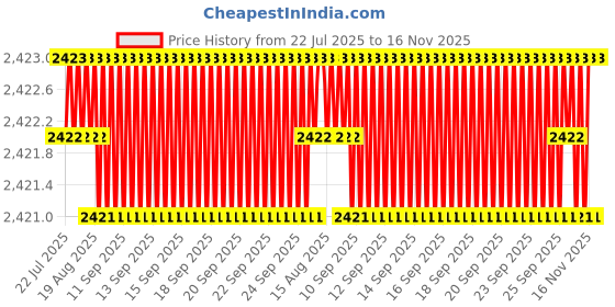 moglix.com Caparo UNC 5/16x1/2 inch Full Threaded Hex Head Bolts Screw, Grade: 5/8 (Pack of 50)0 caparo Price History Graph from 22 Jul 2025 to 16 Nov 2025