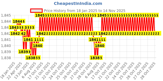 moglix.com Caparo UNC 5/16x2-1/2 inch Half Threaded Hex Head Bolts Screw, Grade: 5/8 (Pack of 200) caparo Price History Graph from 18 Jan 2025 to 13 Nov 2025