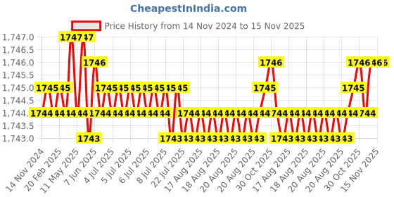 moglix.com Caparo UNC 5/16x2-1/4 inch Half Threaded Hex Head Bolts Screw, Grade: 5/8 (Pack of 200) caparo Price History Graph from 14 Nov 2024 to 14 Nov 2025