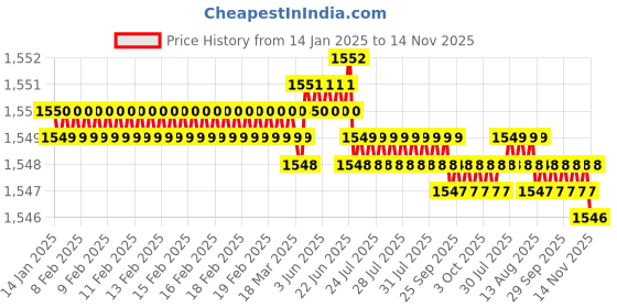 moglix.com Caparo UNC 5/16x2 inch Half Threaded Hex Head Bolts Screw, Grade: 5/8 (Pack of 200) caparo Price History Graph from 14 Jan 2025 to 14 Nov 2025