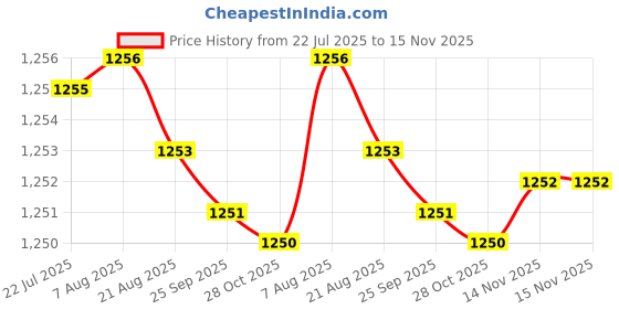 moglix.com Caparo UNC 5/16x3-1/2 inch Half Threaded Hex Head Bolts Screw, Grade: 5/8 (Pack of 100) caparo Price History Graph from 22 Jul 2025 to 15 Nov 2025