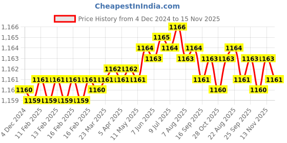moglix.com Caparo UNC 5/16x3-1/4 inch Half Threaded Hex Head Bolts Screw, Grade: 5/8 (Pack of 100) caparo Price History Graph from 4 Dec 2024 to 15 Nov 2025