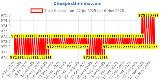 moglix.com Caparo UNC 5/16x3 inch Half Threaded Hex Head Bolts Screw, Grade: 5/8 (Pack of 100) caparo Price History Graph from 22 Jul 2025 to 15 Nov 2025